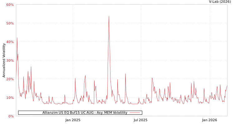 graph of Allianzim US EQ Buf15 UC AUG AMEM