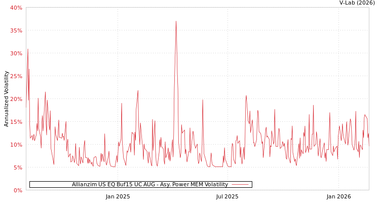 graph of Allianzim US EQ Buf15 UC AUG APMEM