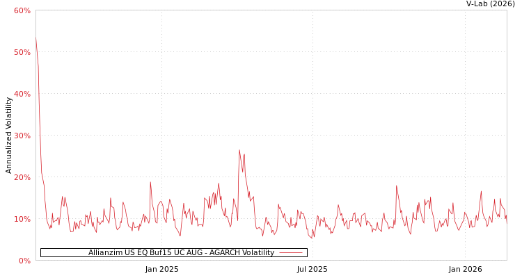 graph of Allianzim US EQ Buf15 UC AUG AGARCH
