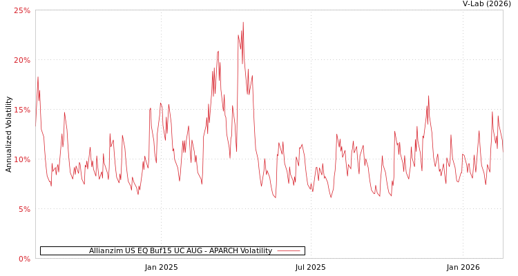 graph of Allianzim US EQ Buf15 UC AUG APARCH