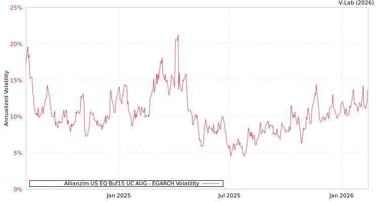 graph of Allianzim US EQ Buf15 UC AUG EGARCH