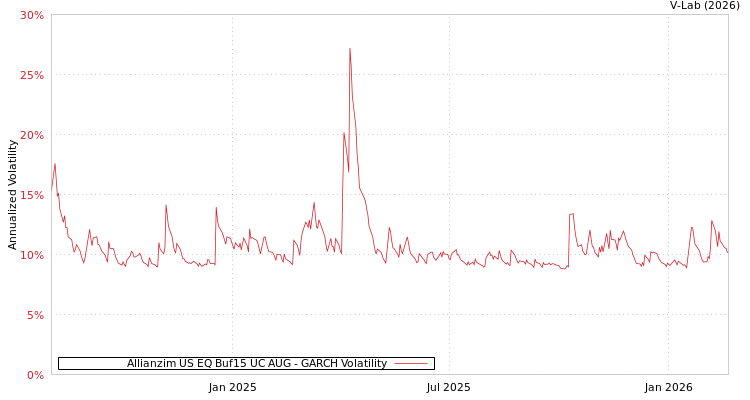 graph of Allianzim US EQ Buf15 UC AUG GARCH