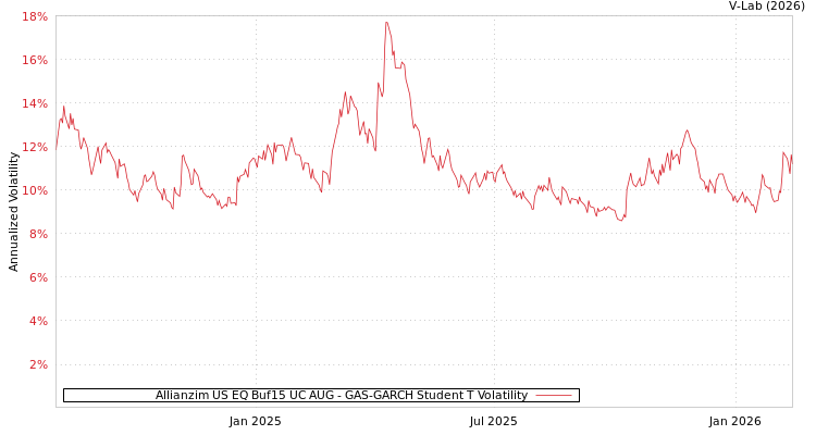 graph of Allianzim US EQ Buf15 UC AUG GAS-GARCH-T