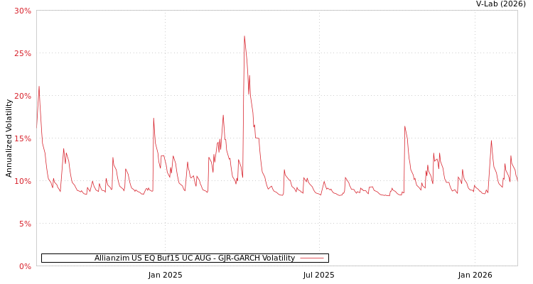 graph of Allianzim US EQ Buf15 UC AUG GJR-GARCH