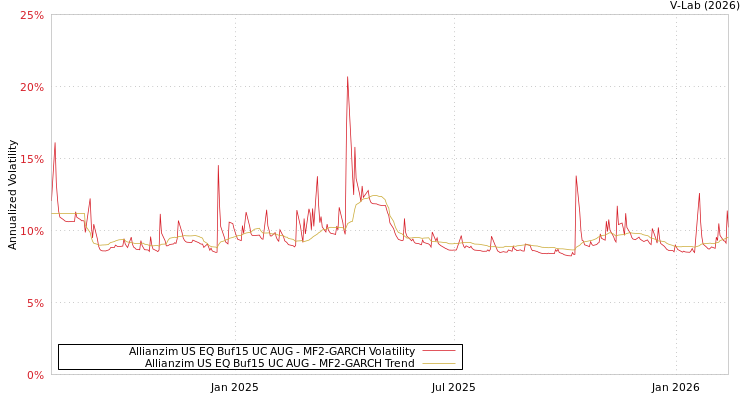 graph of Allianzim US EQ Buf15 UC AUG MF2-GARCH