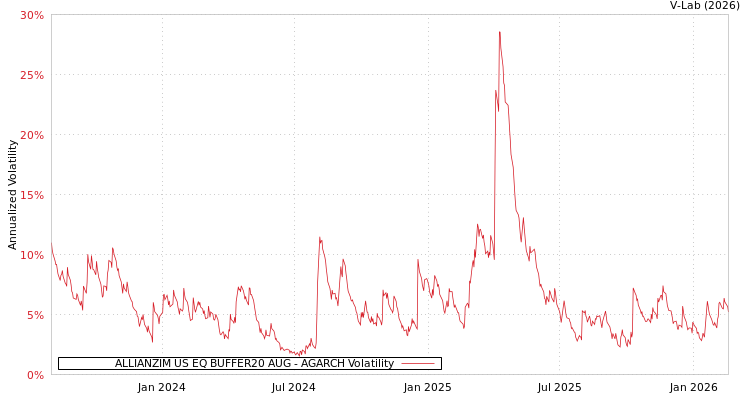 graph of ALLIANZIM US EQ BUFFER20 AUG AGARCH