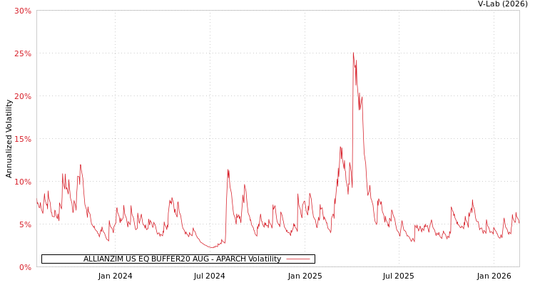 graph of ALLIANZIM US EQ BUFFER20 AUG APARCH