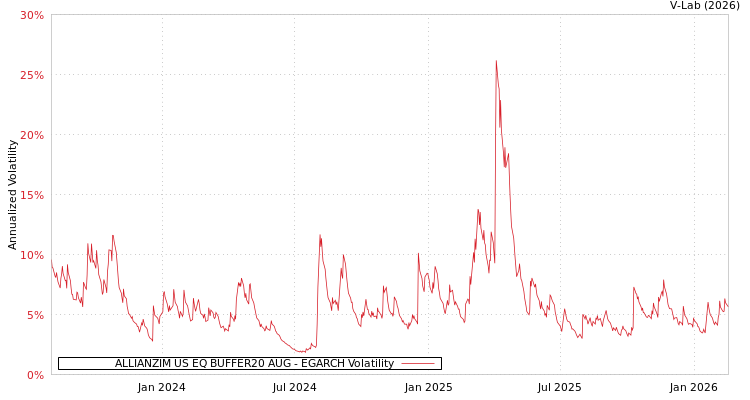 graph of ALLIANZIM US EQ BUFFER20 AUG EGARCH