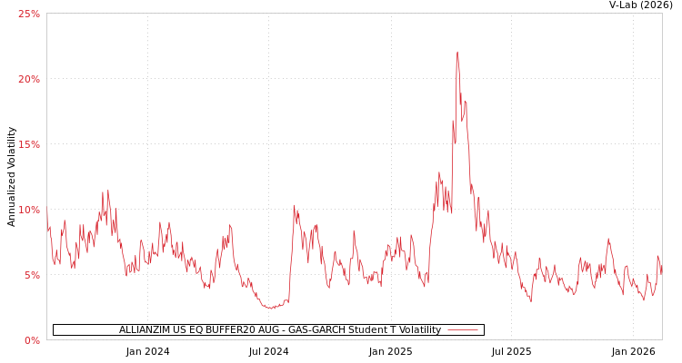graph of ALLIANZIM US EQ BUFFER20 AUG GAS-GARCH-T