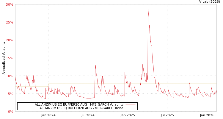 graph of ALLIANZIM US EQ BUFFER20 AUG MF2-GARCH