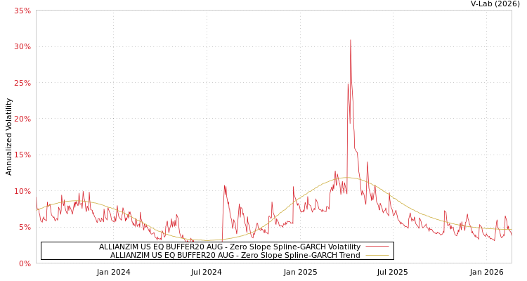 graph of ALLIANZIM US EQ BUFFER20 AUG S0GARCH