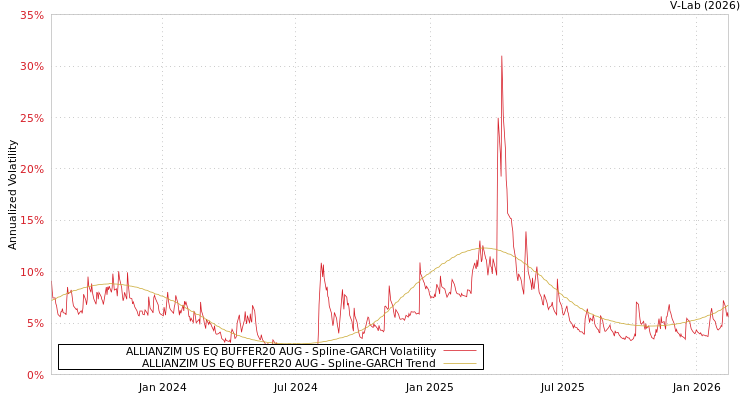 graph of ALLIANZIM US EQ BUFFER20 AUG SGARCH