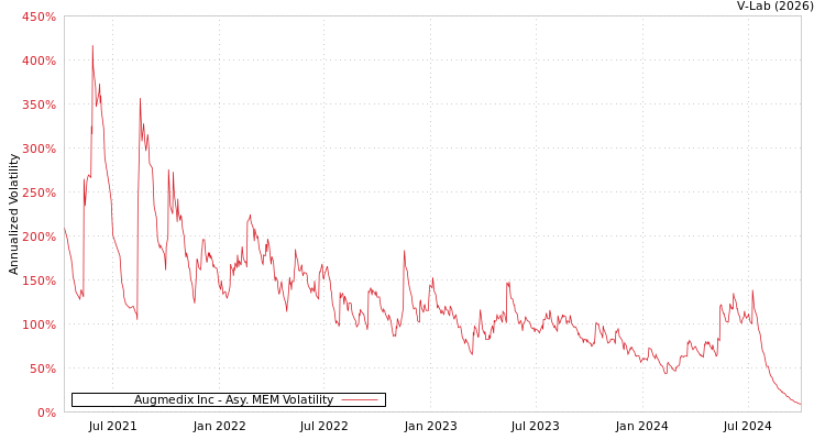 graph of Augmedix Inc AMEM