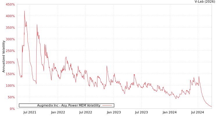graph of Augmedix Inc APMEM