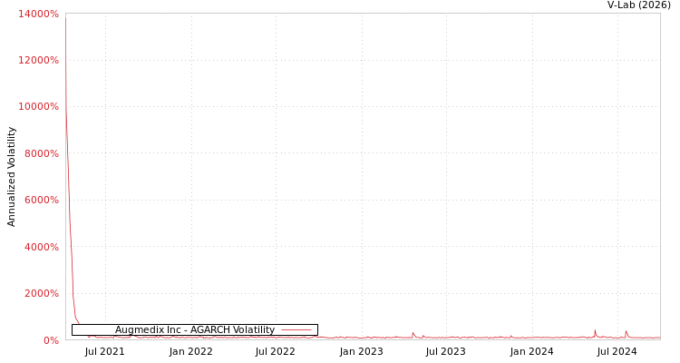 graph of Augmedix Inc AGARCH