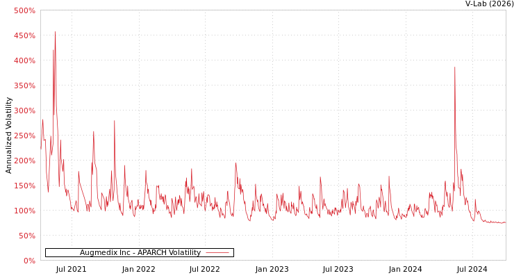 graph of Augmedix Inc APARCH
