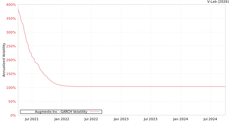 graph of Augmedix Inc GARCH