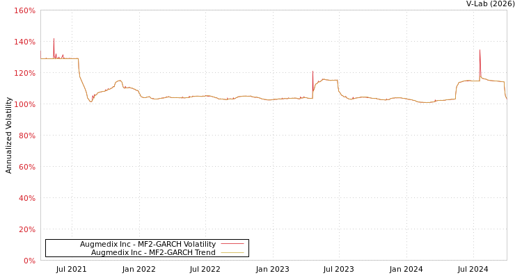 graph of Augmedix Inc MF2-GARCH