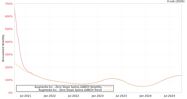 graph of Augmedix Inc S0GARCH