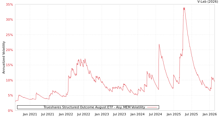 graph of Trueshares Structured Outcome August ETF AMEM