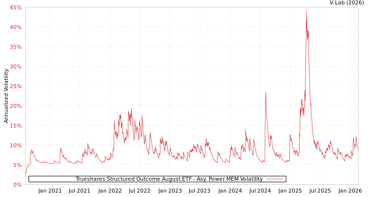 graph of Trueshares Structured Outcome August ETF APMEM