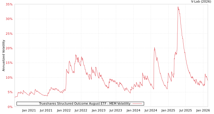 graph of Trueshares Structured Outcome August ETF MEM