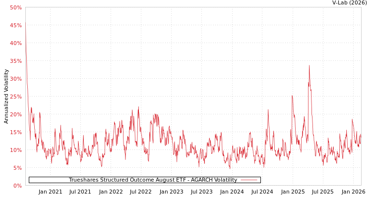 graph of Trueshares Structured Outcome August ETF AGARCH