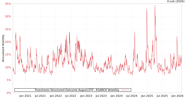 graph of Trueshares Structured Outcome August ETF EGARCH