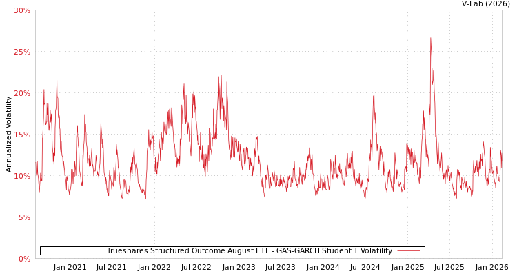 graph of Trueshares Structured Outcome August ETF GAS-GARCH-T