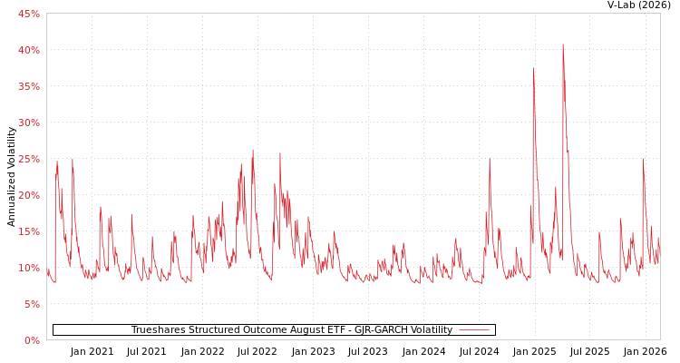 graph of Trueshares Structured Outcome August ETF GJR-GARCH