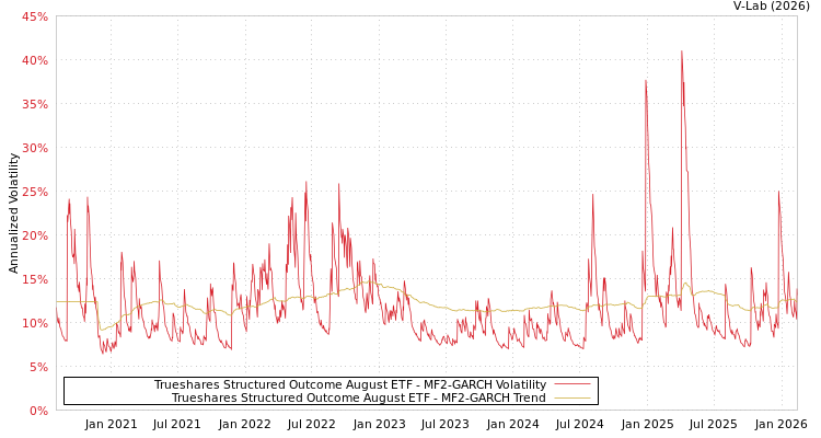 graph of Trueshares Structured Outcome August ETF MF2-GARCH