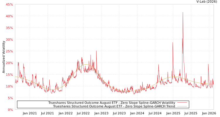 graph of Trueshares Structured Outcome August ETF S0GARCH