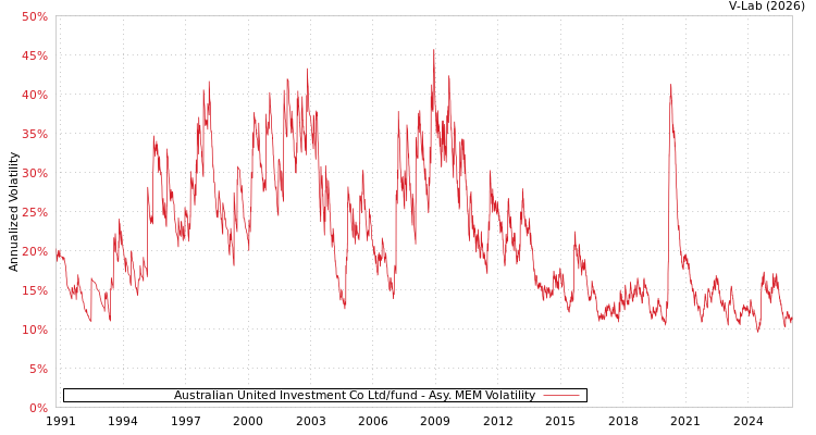graph of Australian United Investment Co Ltd/fund AMEM