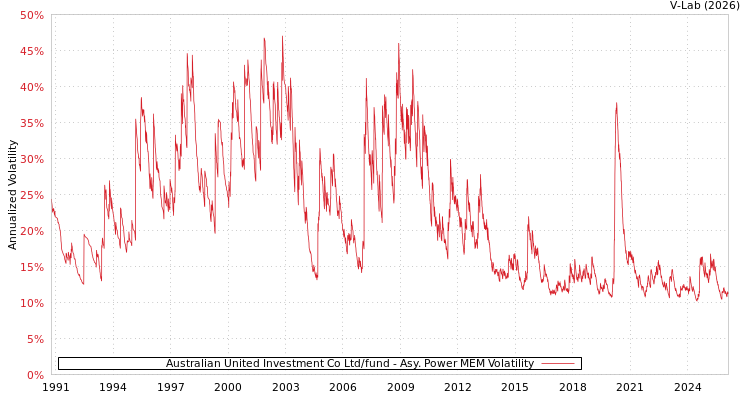 graph of Australian United Investment Co Ltd/fund APMEM