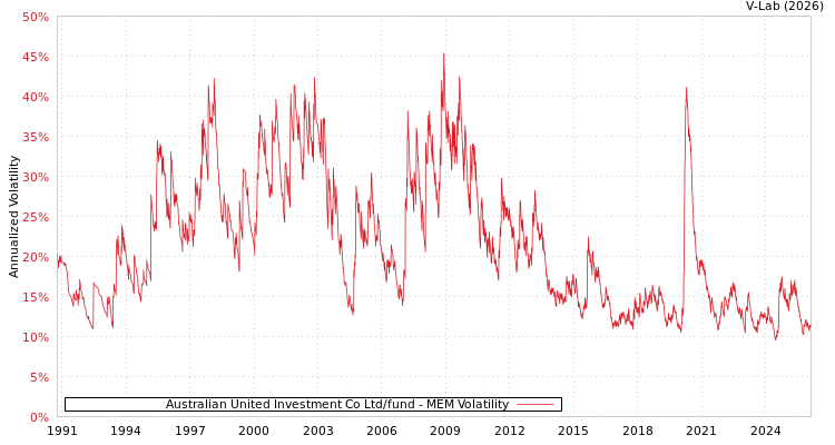 graph of Australian United Investment Co Ltd/fund MEM