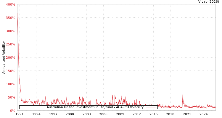 graph of Australian United Investment Co Ltd/fund AGARCH