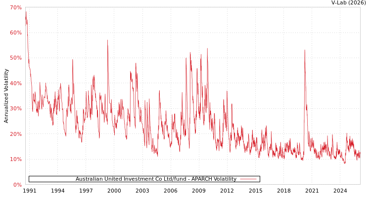 graph of Australian United Investment Co Ltd/fund APARCH