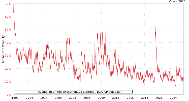 graph of Australian United Investment Co Ltd/fund EGARCH