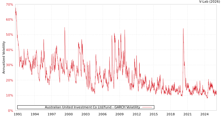 graph of Australian United Investment Co Ltd/fund GARCH