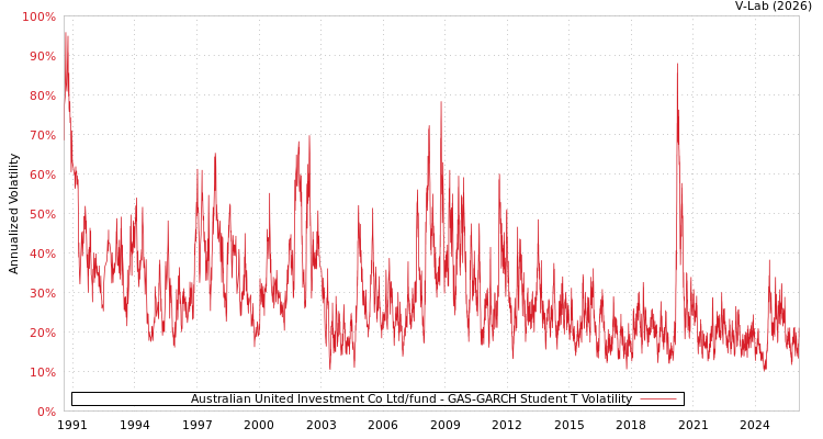 graph of Australian United Investment Co Ltd/fund GAS-GARCH-T