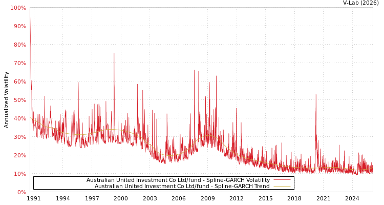 graph of Australian United Investment Co Ltd/fund SGARCH