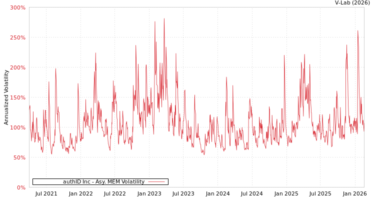 graph of authID Inc AMEM