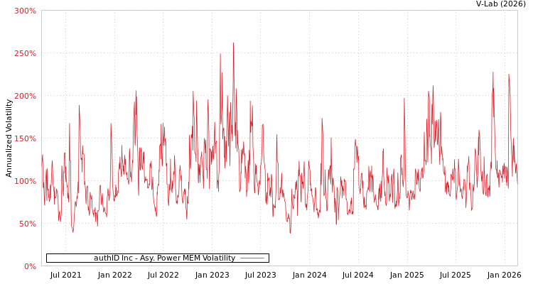 graph of authID Inc APMEM