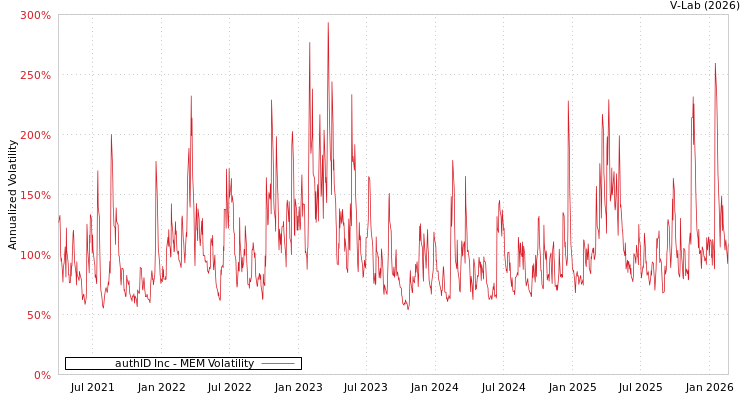 graph of authID Inc MEM