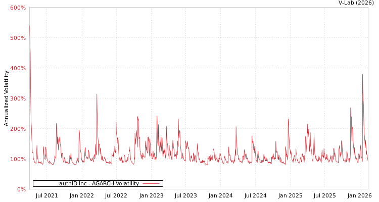 graph of authID Inc AGARCH