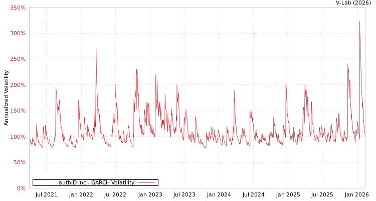 graph of authID Inc GARCH