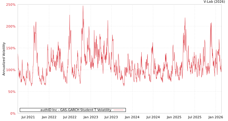 graph of authID Inc GAS-GARCH-T