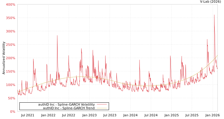 graph of authID Inc SGARCH
