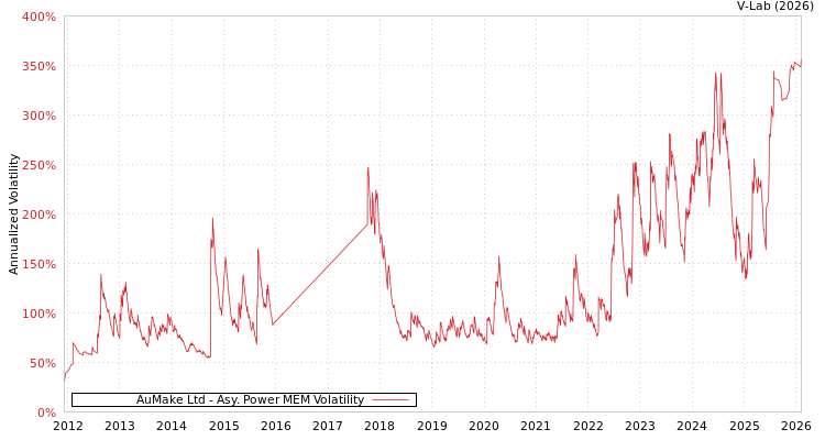 graph of AuMake Ltd APMEM