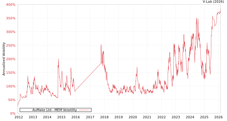 graph of AuMake Ltd MEM